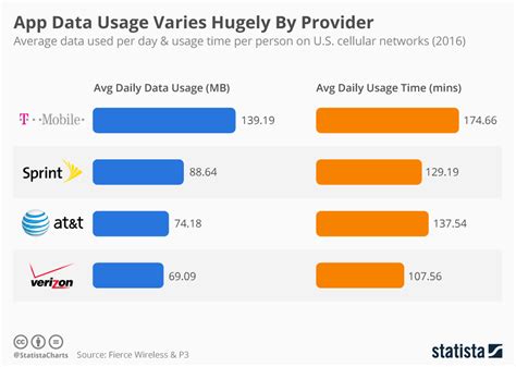 Chart App Data Usage Varies Hugely By Provider Statista