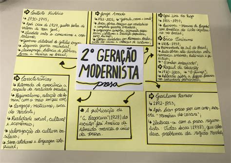 Mapa Mental Segunda Fase Do Modernismo