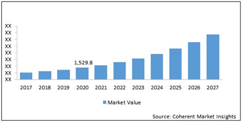 Distributed Fiber Optic Sensor Market Size By 2027