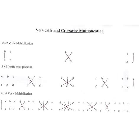Using just a few simple techniques, vedic math helps you break down more complex multiplication equations into basic. Speed Multiplication Using Vedic Mathematics: Arithmetic Simplified