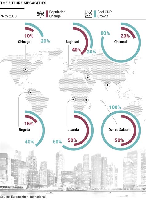 Infographic On The Future Megacities We Build Value