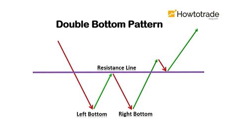 What Is A Double Bottom Pattern How To Use It Effectively How To