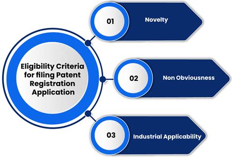 Patent Registration Criteria Documents Process Enterslice