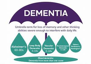 In excess of 55 Million People Are Living With Dementia, The Number Is Growing