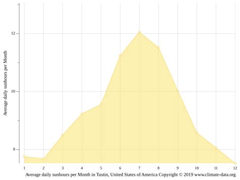 Tustin Climate Weather Tustin And Temperature By Month