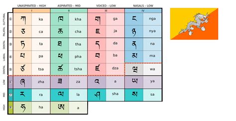 Tibetan Alphabet Pronunciation And Language