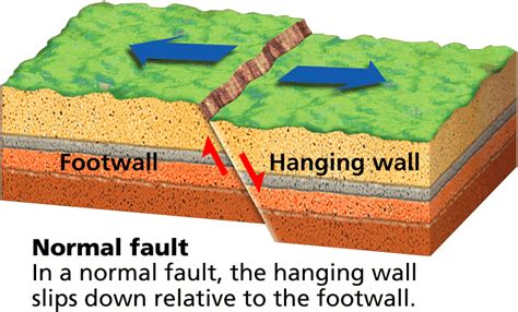 What Is A Normal Fault Definition Example Video Lesso