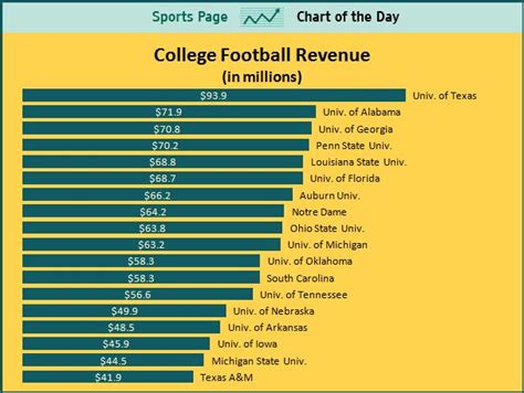 The bill comes one year after the ncaa, the largest governing body for college sports in the united states, reportedly amassed $1.1bn in revenue. NCAA: Texas Longhorns Are College Football's Biggest Program - Business Insider