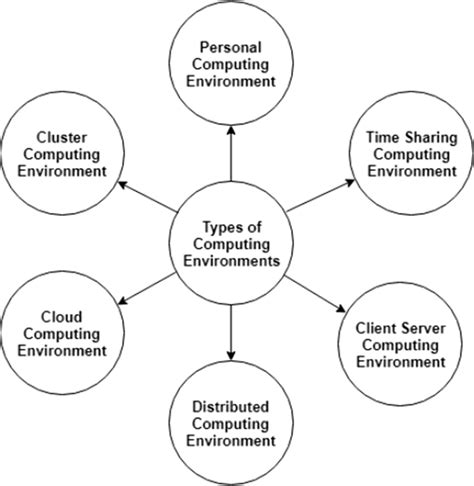Types Of Computing Environments 117 Download Scientific Diagram