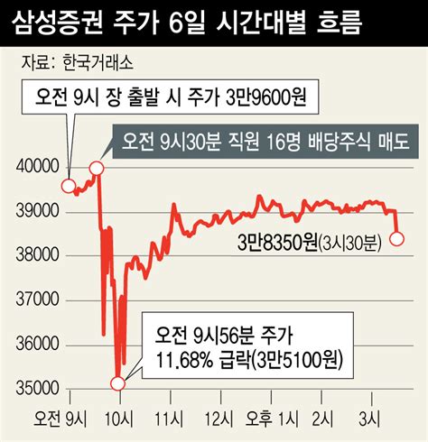 삼성증권 ‘유령주식’ 버젓이 거래…구멍 뚫린 주식시장 : 금융 ...