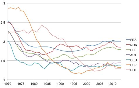 We ask malaysians why this is happening. Why European women have few babies | VOX, CEPR Policy Portal