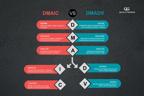 Comparing Dmaic Dmadv And Dfss Quality Gurus