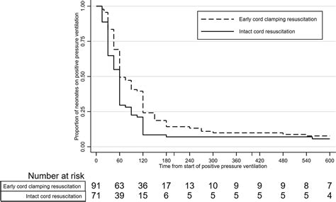 Resuscitation With Intact Cord Versus Clamped Cord In Late Preterm And Term Neonates A