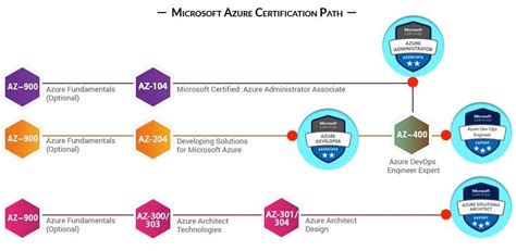 Microsoft Azure Finsliq Tech Academy