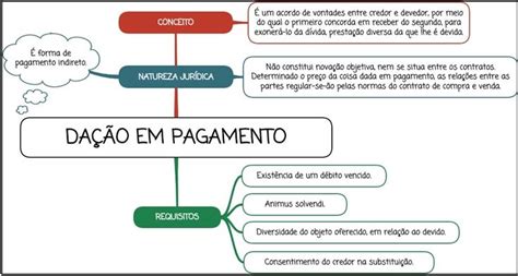 Teoria Geral Dos Contratos Mapa Mental Ologia