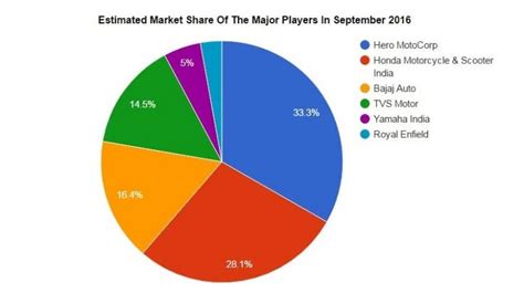 The indian automobile market is among the top five markets with the highest fdi inflows. September 2016: Indian two-wheeler market sales report