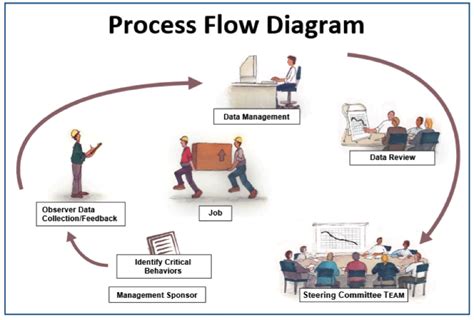 Process Flow Diagram Topiahrom