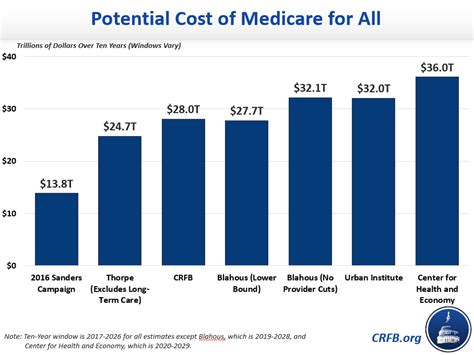 With the passage of the affordable care act (aca), the federal government is helping to subsidize health insurance for many, but finding affordable private health insurance can. How Much Will Medicare for All Cost? | Committee for a ...