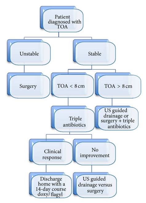 Proposed Algorithm For The Management Of Toa Patient Presents With A