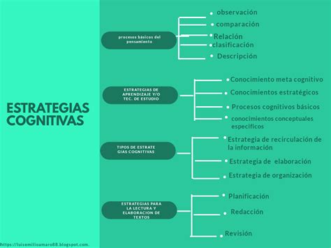 Blog De Luis Amaro Mapa Conceptual Estrategias Cognitivas