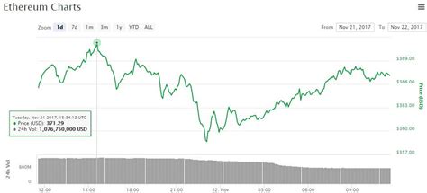 The ethereum price broke $400 for only the second time in its history on thursday, setting a new all time high early on thanksgiving morning in the u.s. Bitcoin Price Sets New All-Time High as Crypto Market Cap ...