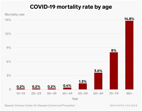 Who Says The Coronavirus Global Death Rate Is 34 Higher Than Earlier