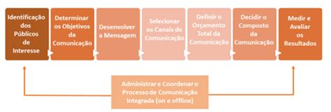 as etapas do planejamento de comunicação integrada parte i repertório marketing and talks