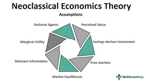 neoclassical economics theory what is it example