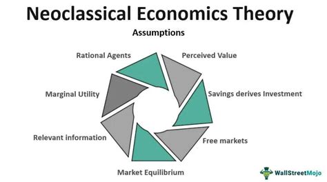 Neoclassical Economics Theory What Is It Example