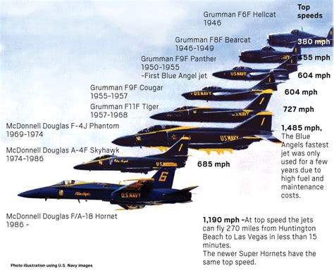 How The Us Navy Blue Angels Have Changed Over The Years Orange