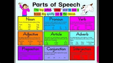 parts of speech, english grammar, noun, english speaking ...