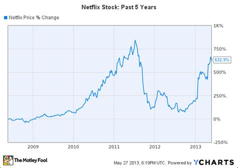 Find the latest netflix, inc. Netflix Stock Can Still Make You Rich -- The Motley Fool