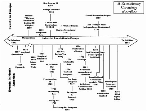 50 Civil War Timeline Worksheet
