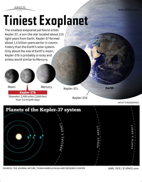 Smallest Alien Planet Kepler B Explained Infographic Space
