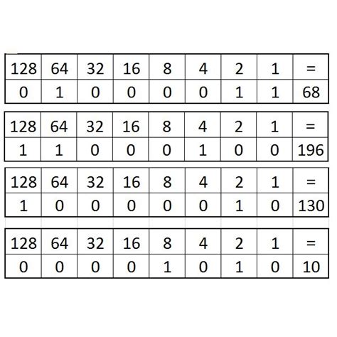 Log Ipv4 And The Binary Breakdown