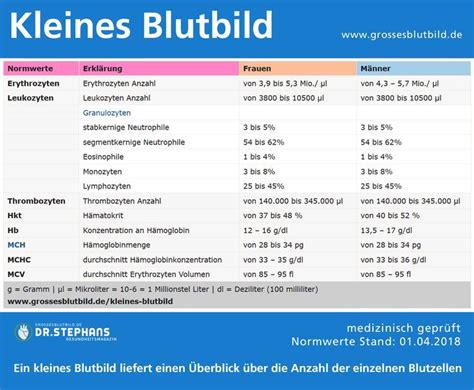 Alle Blutwerte Einfach Verst Ndlich Erkl Rt Normwerte Tabelle Der