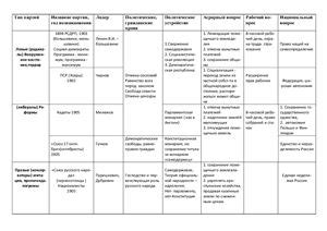 Политические партии 20 века таблица 10 класс. Многопартийность в начале 20 века таблица. Таблица по истории 11 класс партии. Политические партии 20 века таблица 10 класс. Таблица по политическим партиям в начале 20 века.