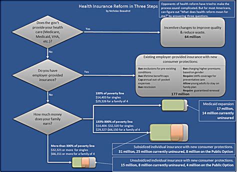 Infographic Of The Day Flow Chart Of Obamas Health Care Plan