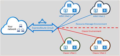 ExpressRoute Move Circuits From Classic To Azure Resource Manager