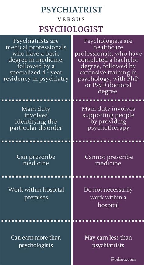 Difference Between Psychiatrist And Psychologist Pediaacom