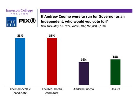 Emerson Polling New York 2022 Poll Cuomo Is Potential Spoiler
