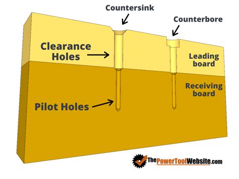 Types Of Wood Screws And Pre Drilling Explained Diagrams Included