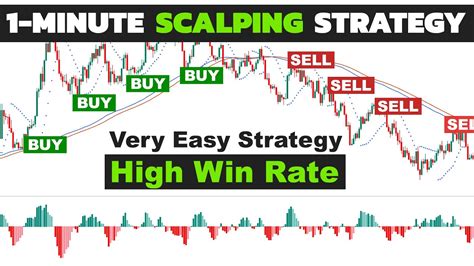 Super Easy 1 Minute Scalping Strategy For Crypto Forex High Win Rate