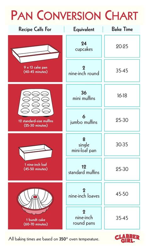 Baking Pan Sizes With Pictures Baking Pan Conversion Chart Very Handy