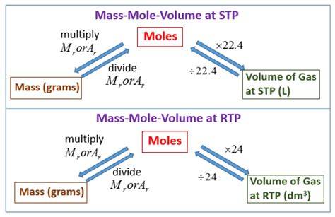 The mass of one mole of a substance, usually expressed in grams or kilograms. Molar Volume and Avogadro's Law (solutions, examples, videos)