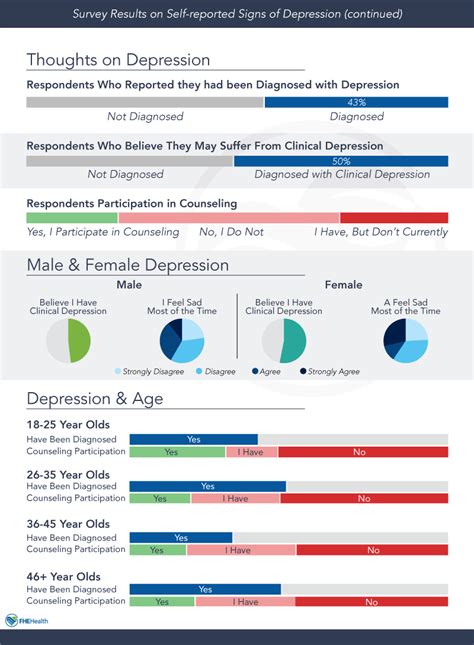 Quiz The Signs Of Depression Fhe Health