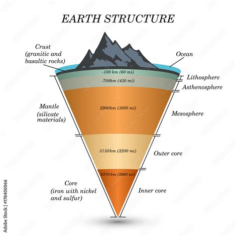 The Structure Of Earth In Cross Section The Layers Of The Core Mantle