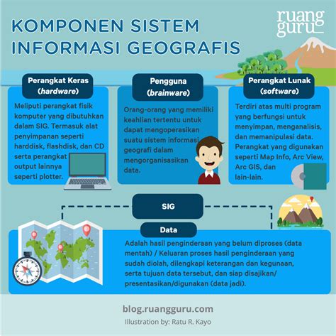 Komponen Sistem Informasi Geografi Sistem Informasi Geografis The