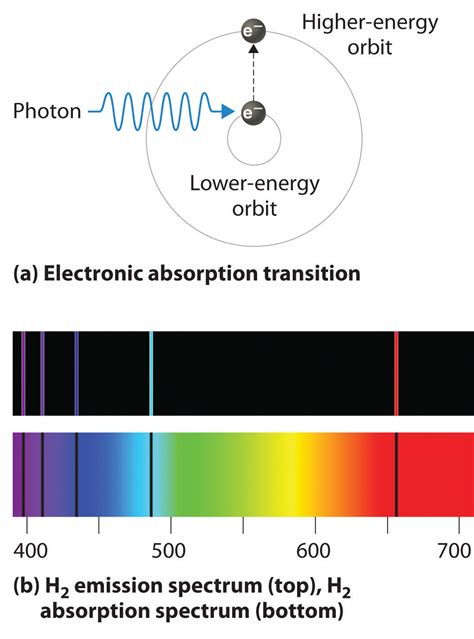 It was viewed through a diffraction at left is a hydrogen spectral tube excited by a 5000 volt transformer. Atomic Spectra and Models of the Atom