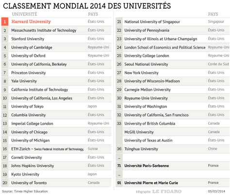 Palmarès: plus que deux universités françaises dans le top 100 mondial